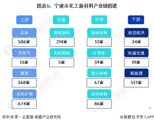 重磅 2023年寧波市化工新材料產業鏈全景圖譜 附產業政策 產業鏈現狀圖譜 產業資源空間布局 產業鏈發展規劃