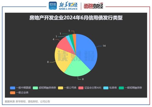 房企6月融資 境內發債259億元